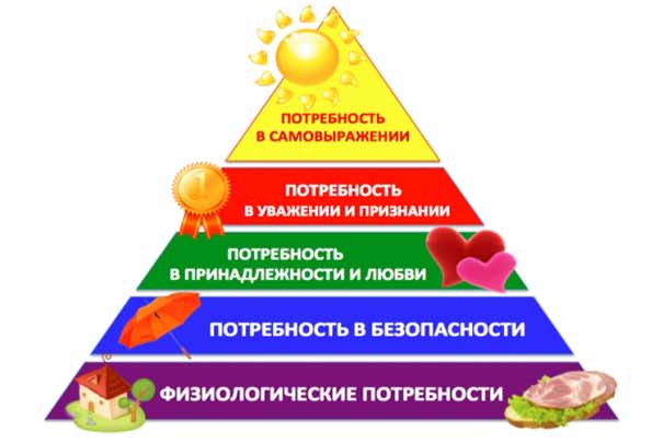 пирамида потребностей по маслоу